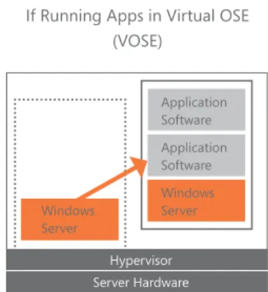 Diagram A: Running Instances of Windows Server 2008 R2 Standard Use Right: 1 Physical and 1 Virtual OSE