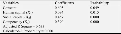 Table 1. Coefficient values in testing exogenous variables (Xi) on social empowerment (Y1)