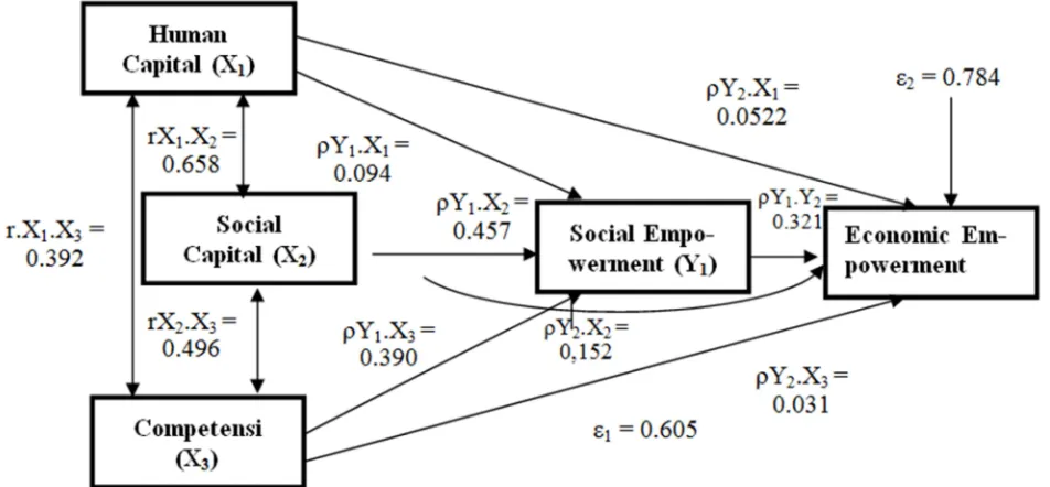 Table 2. Coefficient values in testing Exogenous Variables (XEmpowerment (Yi) and Social 1) on Economic Empowerment (Y2)