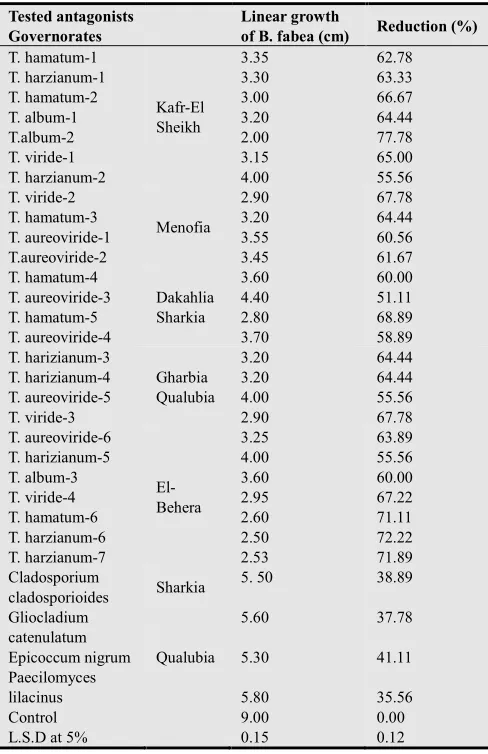 Table 1. Effect of different antagonistic fungi on the linear growth of B. fabae (Nubaria isolate) on PDA plates, 6 days after incubation at 20± 2°C