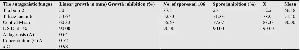 Table 5. Effect of different concentrations of culture filtrate of antagonists on the linear growth (mm) of B