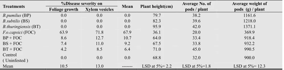 Table 3. Effect of some bacterial bioagents on the severity of sweet pepper wilt as well as plant height and the produced pod yield / plant , greenhouse experiment