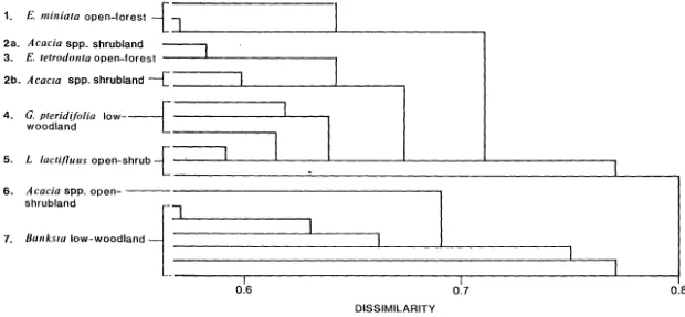 Figure 2.2 Upper portion of UPGMA dendrogram of site classification showing final group names and labels