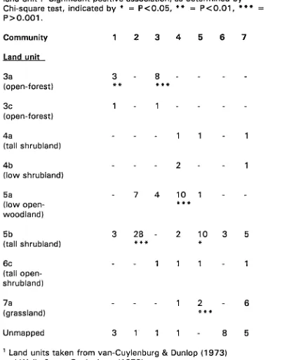 Table 2.8 Frequency of sample occurrence by community and land unit1 Significant positive association, as determined by 