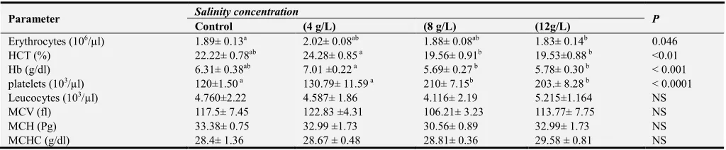 Table 1. Means ± SEM of haematological parameters of Nile tilapia O. niloticus treated with different concentrations of salinities for 14 days