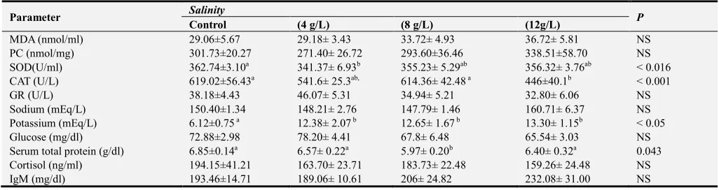 Table 2. Means± SEM of biochemical parameters of Nile tilapia O. niloticus treated with different concentrations of salinities for 14 days