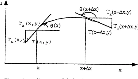 Figure 2.l:A linear model of string 