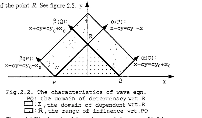 Fig.2.2. The characteristics of wave eqn. the domain of determinacy wrt. R 