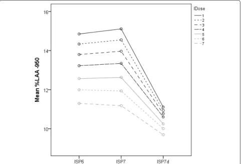 Fig. 3 Profile plot of %LAA-950 for the seven levels within ISP6, ISP7 with and without de-noising