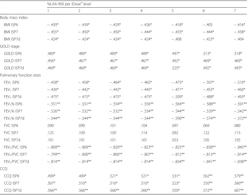 Table 2 Spearman correlation coefficients
