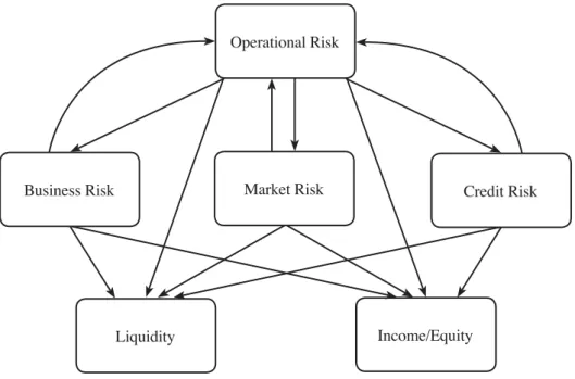 Figure 1. Direct and Indirect Impact of Operational Risk on Liquidity, Income  and Equity 7