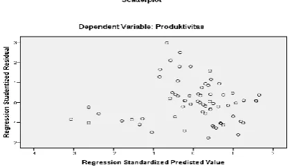 Figure 3 : Heteroskedastisitas Test Result      If there is no clear pattern, and the points spread above and below the number 0 on the Y 