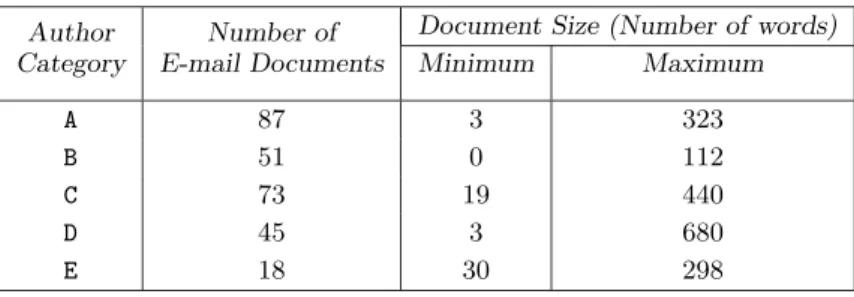 Table 1: Summary statistics of the e-mail document corpus used in the experiment.