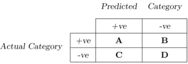 Table 3: Two-way confusion matrix, with predicted (assigned by the classifier) and actual (true)  cate-gory numbers.