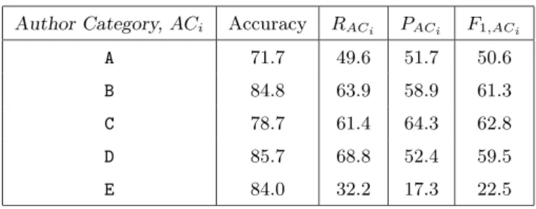 Table 4: Accuracy and per-category R AC i , P AC i and F 1,AC i categorisation performance results (in %) for the different author categories.