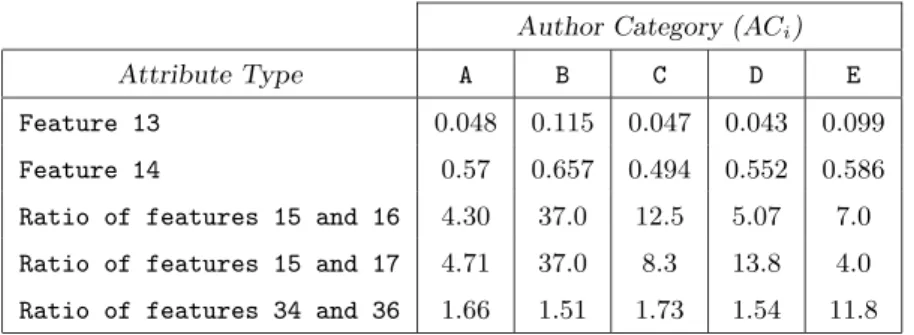 Table 5: Summary statistics for all e-mail documents for each author category and for selected fea- fea-tures/attributes
