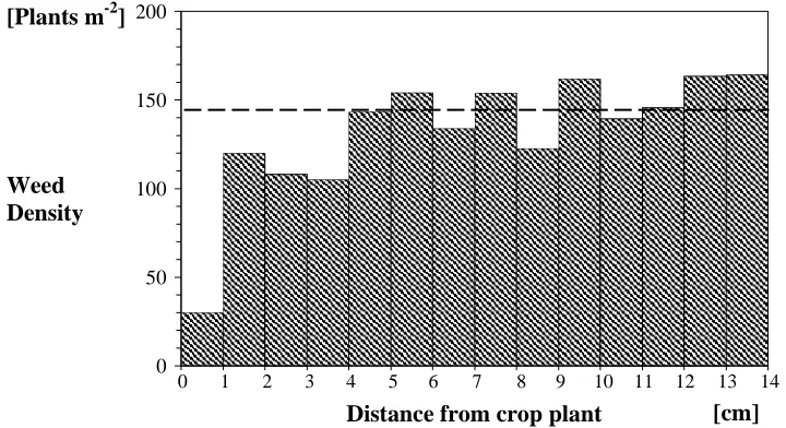 Table 1. Frequency of weed species on Danish sugar beet fields. Data from a vegetation study during 1987 to 1989 on 47 locations in Denmark (Andreasen, 1990)