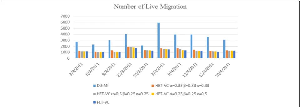 Fig. 2 Number of live migrations