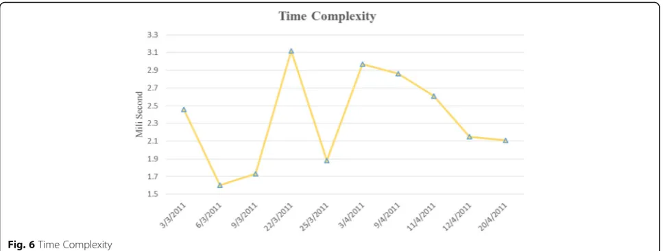 Fig. 6 Time Complexity