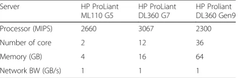 Table 1 Characteristics of servers (PMs)