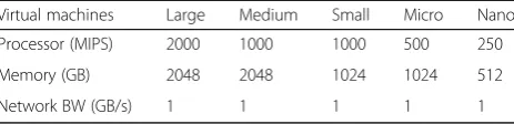 Table 2 Characteristics of Virtual Machines (VMs)