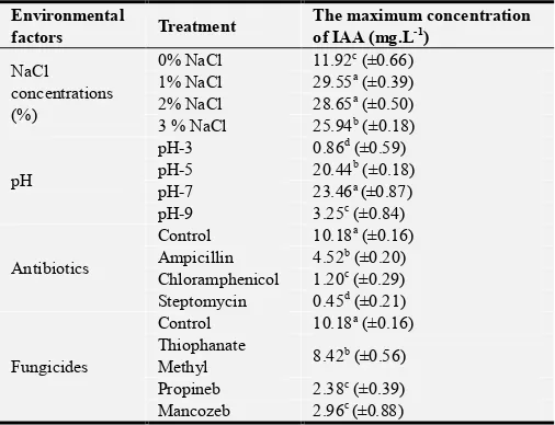 Table 2. Effect of environmental factors on maximum IAA production of bacterial strain, ST2-1