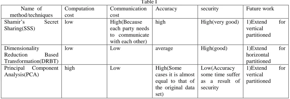 Table I Accuracy  