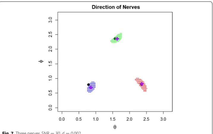 Fig. 7 Three nerves, SNR = 30 , d = 0.002