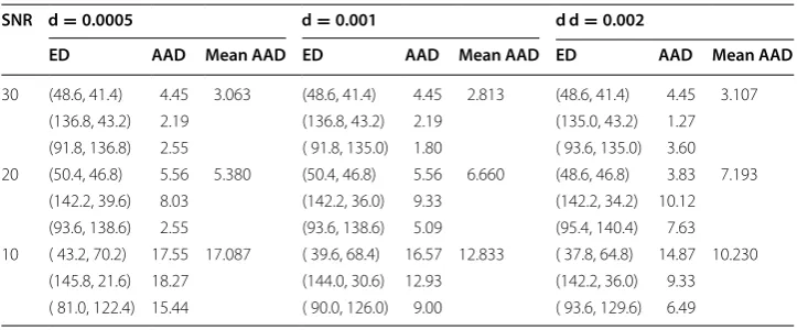 Table 3 Estimation results for 3-nerves {(45, 45), (135, 45), (90, 135)}