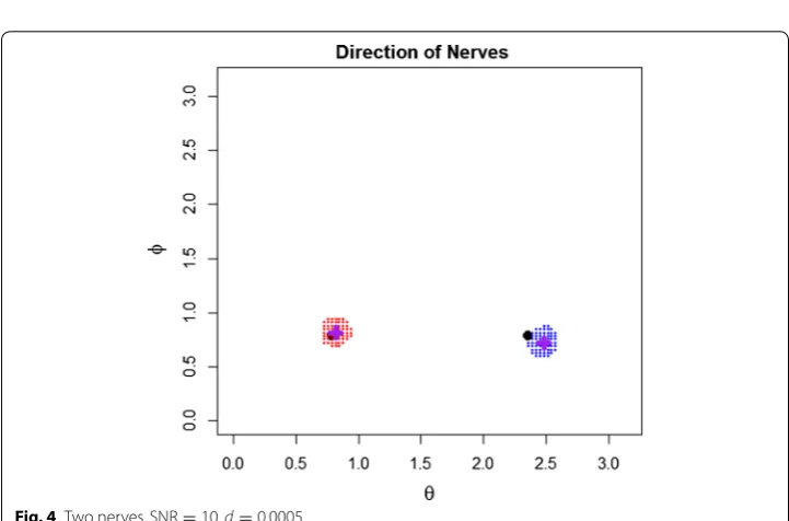 Fig. 4 Two nerves, SNR = 10 , d = 0.0005