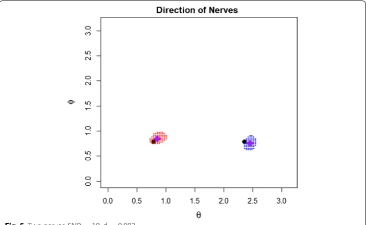 Fig. 5 Two nerves, SNR = 10 , d = 0.002