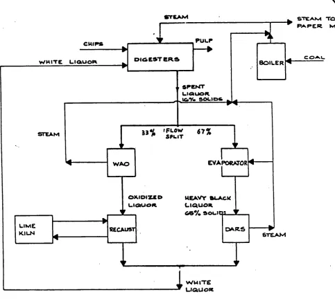 FIGURE 1: PULP MILL RECOVERY INCLUDING WAO 