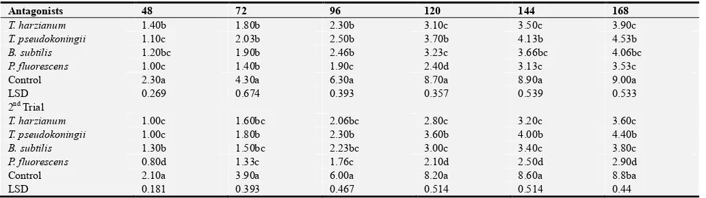Table 3. Growth response of F. verticillioides when paired with the each antagonist after 24 hours of the pathogen’s inoculation