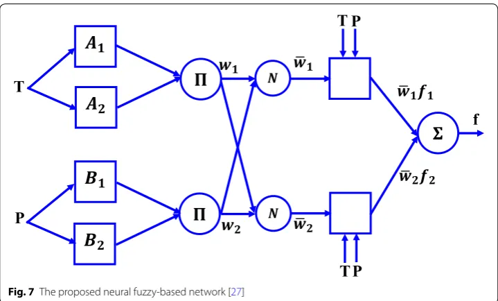 Fig. 7 The proposed neural fuzzy-based network [27]