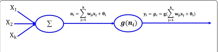 Fig. 1 The neuron performance in mathematic language [6]