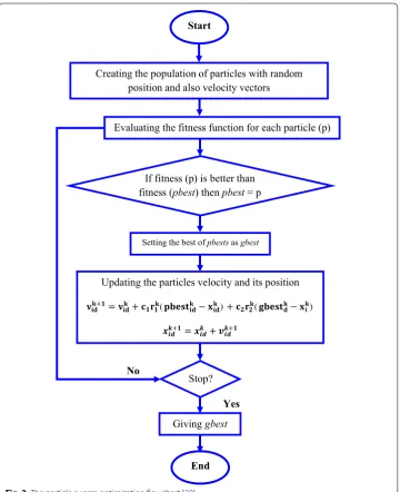 Fig. 2 The particle swarm optimization flowchart [29]