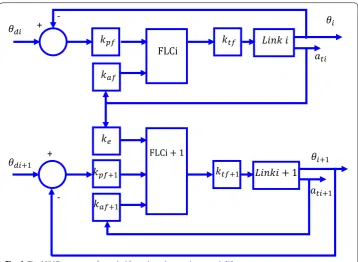Fig. 4 The MIMO structure of coupled fuzzy-based control approach [1]