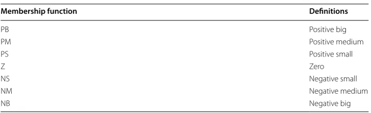 Table 2 Types of movements from fuzzy-based regulations and claw position [1]