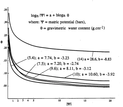 Figure 2.4 Predictive accuracy of derived matric potential (T) values. 