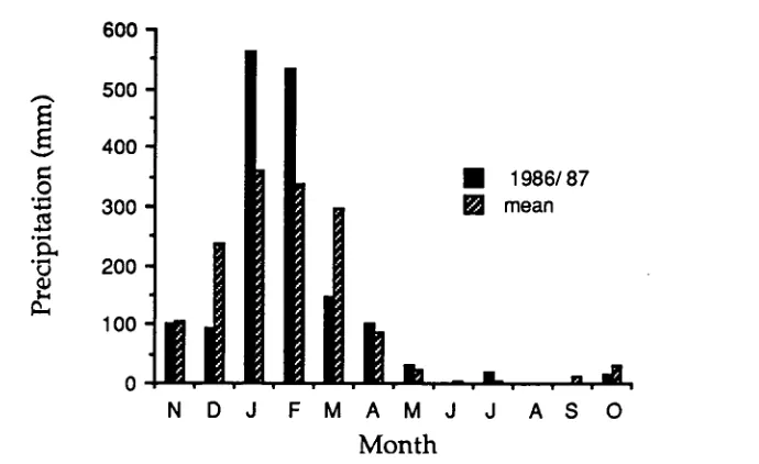 Figure 2.5 Mean annual rainfall and 1986/87 rainfall at Nguiu, Bathurst island (Bureau of Meteorology, Darwin)