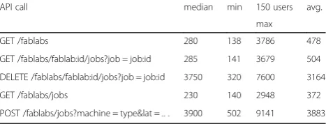 Table 3 Summary of system performance for 100 Users Load(values are in ms)