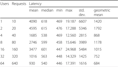Table 6 Cloud Hub latency (in ms) with two containersallocated to the application