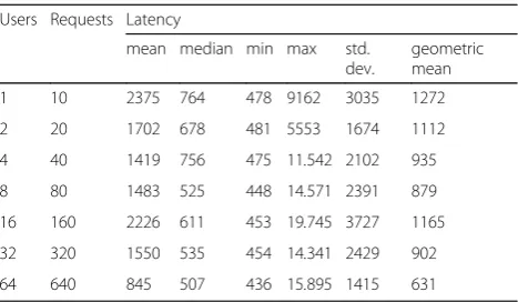 Table 7 Cloud Hub latency (in ms) with four containersallocated to the application