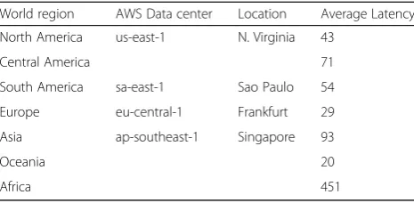 Table 9 Summary of the latencies (in ms) of client-to-Datacenter connection