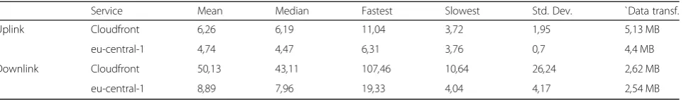 Table 10 AWS uplink and downlink bandwidths (Mb/s)