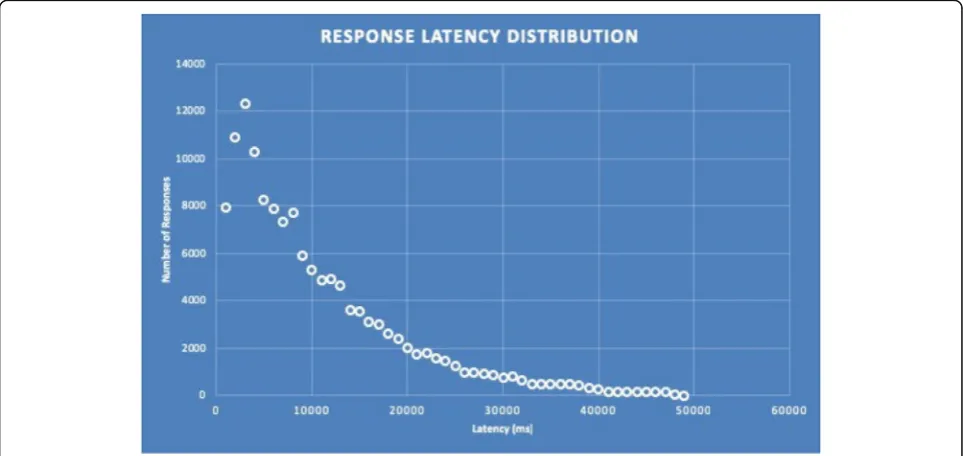 Fig. 9 Distribution of the response latency for NEWTON Fab Lab infrastructure