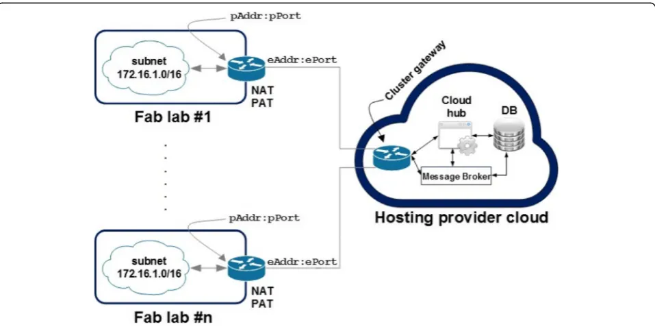 Fig. 1 NEWTON Fab Labs simplified system architecture