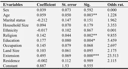 Table 2. Logistic regression result. 