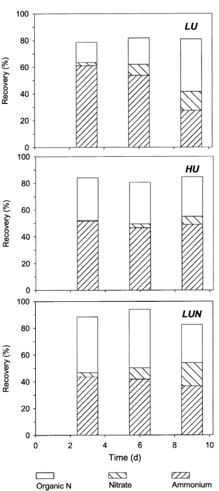 Figure 3. Total recovery of 15N added in urea as soil N, as NH+4and as NO−3 (N2O emissions were insigniﬁcant).