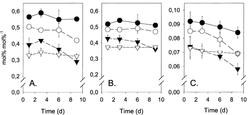 Figure 8. Ratios of cyclopropane fatty acids cy17:0/16;1(ω7c (A), cy19:0/18:1ω7 (B) and the trans-cis ratio of 16:1ω7 (C) in treatments CTL•), LU (◦), HU (▼) and LUN (▽)